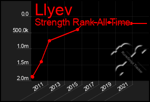 Total Graph of Llyev