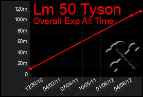 Total Graph of Lm 50 Tyson