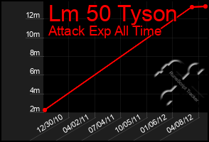 Total Graph of Lm 50 Tyson