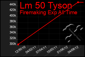 Total Graph of Lm 50 Tyson