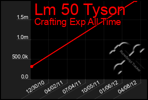 Total Graph of Lm 50 Tyson