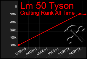 Total Graph of Lm 50 Tyson