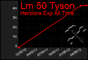 Total Graph of Lm 50 Tyson