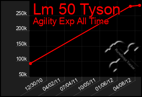 Total Graph of Lm 50 Tyson