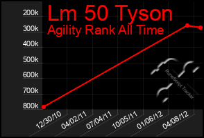 Total Graph of Lm 50 Tyson