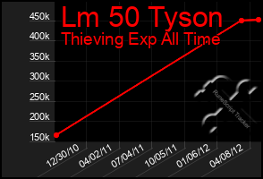 Total Graph of Lm 50 Tyson