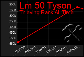 Total Graph of Lm 50 Tyson