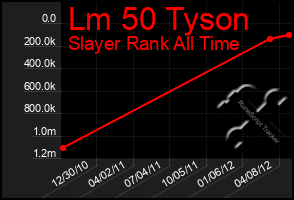 Total Graph of Lm 50 Tyson