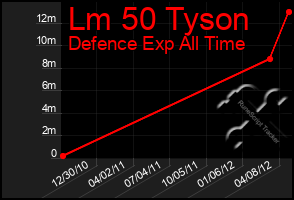 Total Graph of Lm 50 Tyson