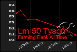 Total Graph of Lm 50 Tyson