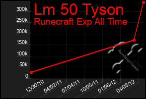 Total Graph of Lm 50 Tyson