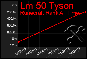 Total Graph of Lm 50 Tyson