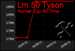 Total Graph of Lm 50 Tyson