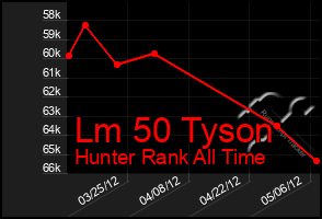 Total Graph of Lm 50 Tyson