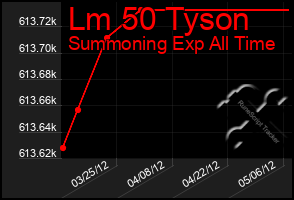 Total Graph of Lm 50 Tyson