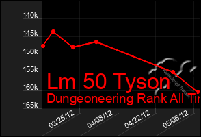 Total Graph of Lm 50 Tyson