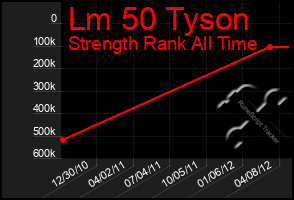 Total Graph of Lm 50 Tyson