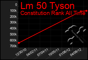 Total Graph of Lm 50 Tyson