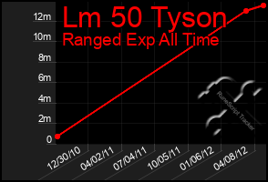 Total Graph of Lm 50 Tyson