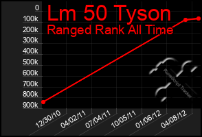 Total Graph of Lm 50 Tyson