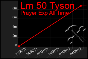 Total Graph of Lm 50 Tyson