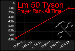 Total Graph of Lm 50 Tyson