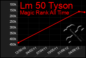 Total Graph of Lm 50 Tyson