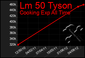 Total Graph of Lm 50 Tyson