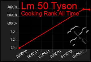 Total Graph of Lm 50 Tyson