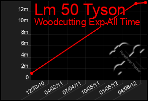 Total Graph of Lm 50 Tyson