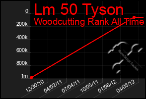 Total Graph of Lm 50 Tyson