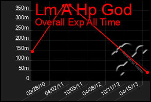 Total Graph of Lm A Hp God