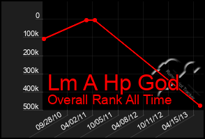 Total Graph of Lm A Hp God