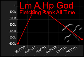 Total Graph of Lm A Hp God