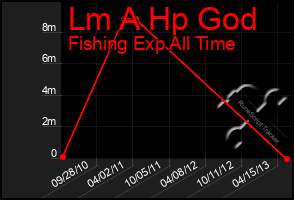 Total Graph of Lm A Hp God