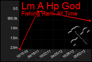 Total Graph of Lm A Hp God