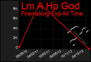 Total Graph of Lm A Hp God