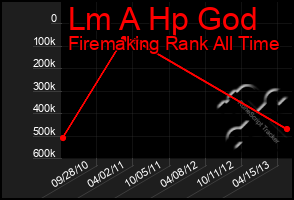 Total Graph of Lm A Hp God