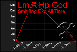 Total Graph of Lm A Hp God