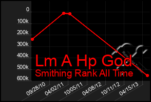 Total Graph of Lm A Hp God