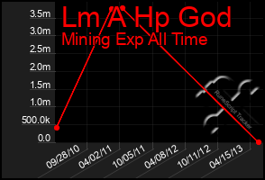 Total Graph of Lm A Hp God