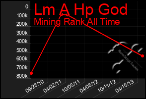 Total Graph of Lm A Hp God