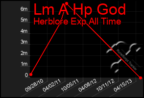 Total Graph of Lm A Hp God