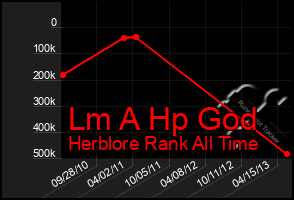 Total Graph of Lm A Hp God