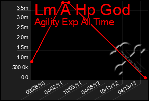 Total Graph of Lm A Hp God