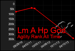 Total Graph of Lm A Hp God