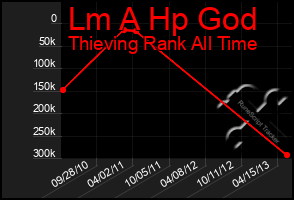 Total Graph of Lm A Hp God