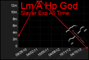 Total Graph of Lm A Hp God