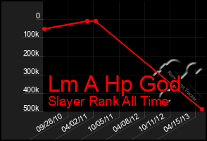 Total Graph of Lm A Hp God