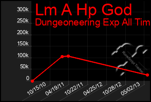 Total Graph of Lm A Hp God